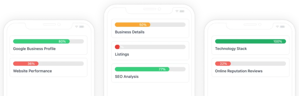 Digital marketing performance dashboard showing SEO, listings, and website analysis results